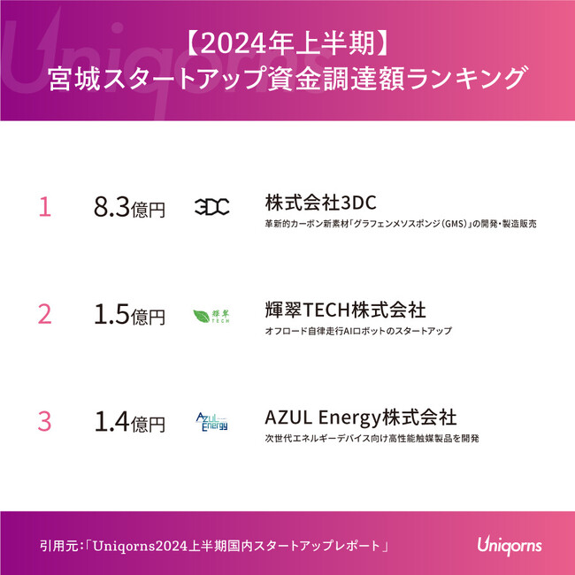 宮城県で「カーボン新素材ベンチャー」「東北大学発の自律走行AIスタートアップ」が急成長 - 2024年上半期スタートアップ事情」