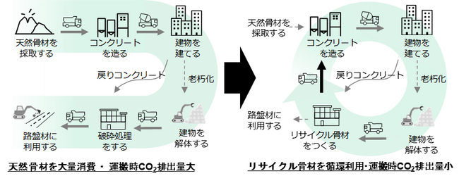 省エネルギー・省CO2・省資源型サーキュラーコンクリートの開発に着手コンクリート廃材から骨材を回収・再利用し、サーキュラーエコノミーに貢献