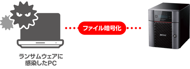 法人向けNAS TeraStationに異常ファイル操作検知機能のほか、セキュリティー強化に関する計4機能を近日公開