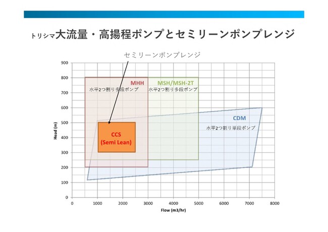 トリシマは、三菱重工からCO2 分離回収プロセス向けポンプに関する技術支援を受ける契約を締結しました