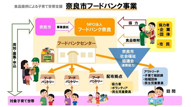 奈良市フードバンク事業LINE公式アカウントで実施「物価高騰の影響に伴うアンケート2024」集計結果