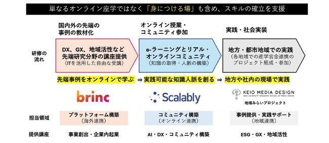 Brinc Japan、慶應義塾大学とScalablyと共に新たな“グローカル・リスキリング”講座を開始