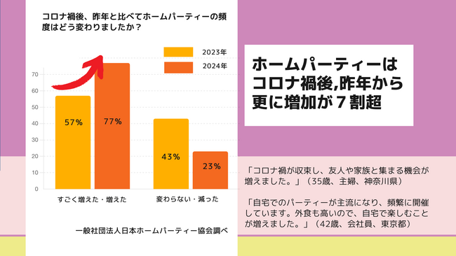 【調査】ホームパーティー開催頻度、昨年に続き増加