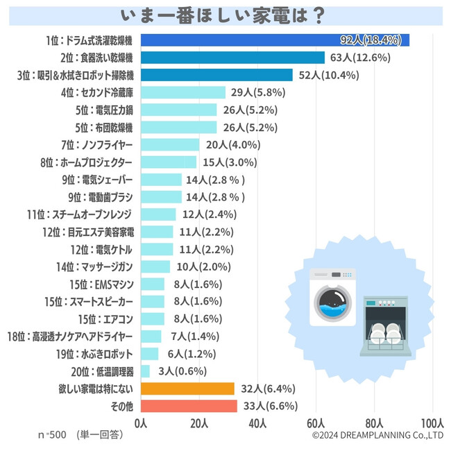 みんなが欲しい家電は？買って失敗した家電も教えて！【アンケート結果発表】