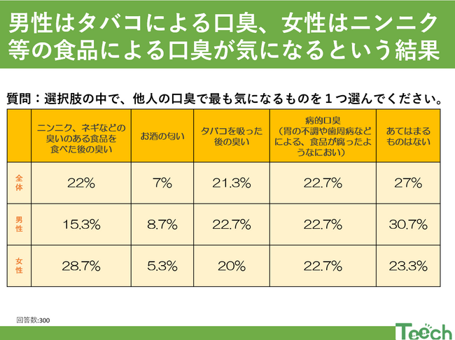 口臭、どれが一番気になる？男性は『タバコ』、女性は『ニンニクなどを食べた後の口臭』?!