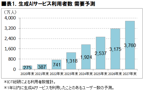 2024年8月 生成AIサービス利用動向調査