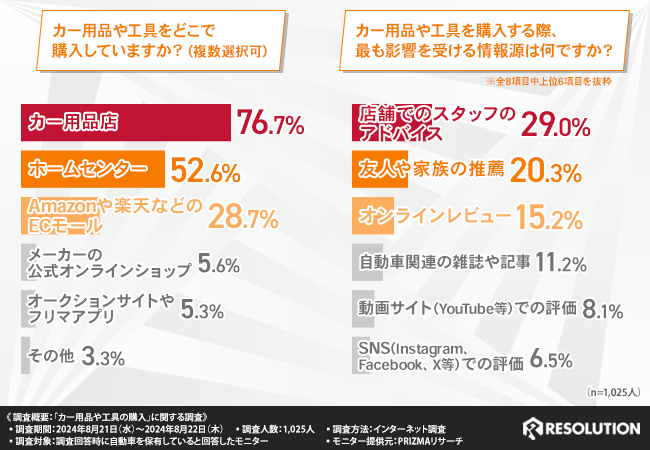 【自動車を保有している方1,000名に調査】カー用品や工具を選ぶ際、最も重要視する要素TOP3は「価格」「品質」「機能性」と言う結果に！