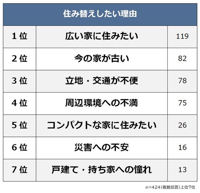 【住み替えしたい理由ランキング】424人アンケート調査