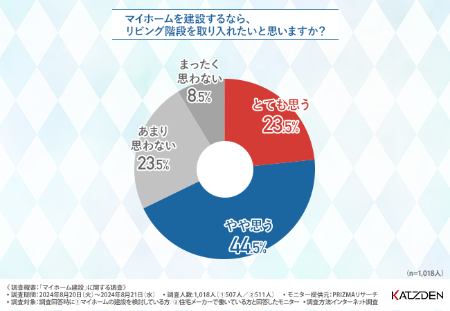 マイホーム建設検討者が取り入れたい間取り・設備TOP3は「ウォークインクローゼット」「対面キッチン」「ランドリールーム」！住宅メーカーが考える取り入れるべき間取りや設備とのギャップとは？
