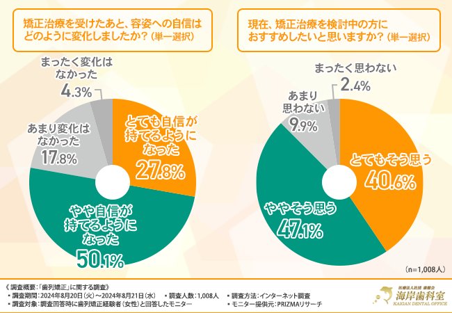 【女性の歯列矯正者の1,000名に調査】7割以上が歯列矯正後に「容姿に自信を持てるようになった」と回答！
