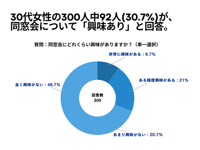 30代女性の300人中92人(30.7%)が、同窓会について「興味あり」と回答【同窓会に関するアンケート】