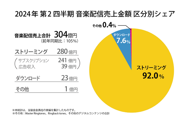 2024年第2四半期の音楽配信売上は304億円。2024年上半期の音楽配信売上は616億円、半期ベースで初の600億円超え!