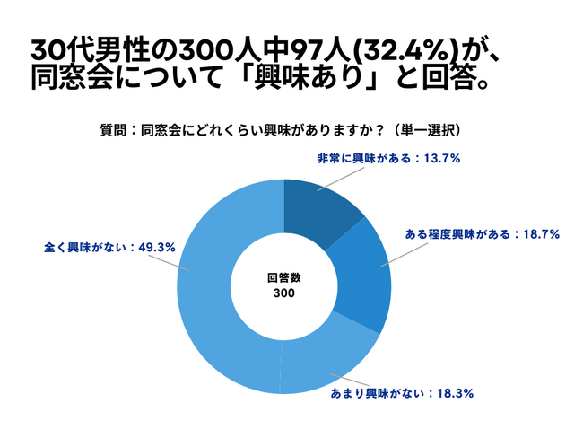 30代男性の300人中97人(32.4%)が、同窓会について「興味あり」と回答【同窓会に関するアンケート】