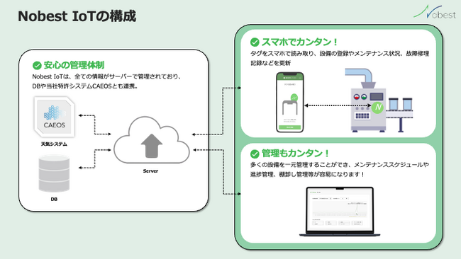 設備管理の課題を「天気×IoT」でNobestが解決！！