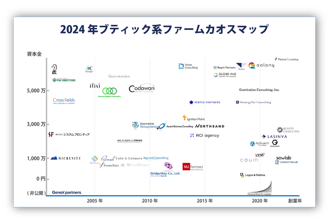「ブティック系コンサルファームカオスマップ」2024年版を公開。新たに8社を追加し総勢45社を掲載！
