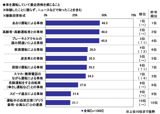 2024年　全国カーライフ実態調査～ドライブレコーダーの搭載率は50％超。購入価格の平均は？ほか（第5弾）