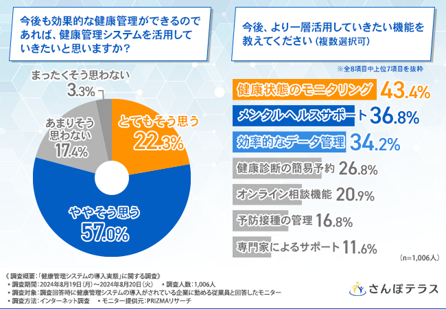 【健康管理システムの導入実態】活用後の変化TOP3は「健康意識の向上」「ストレス緩和」「モチベーション向上」！利用頻度は「年に数回」が最多に