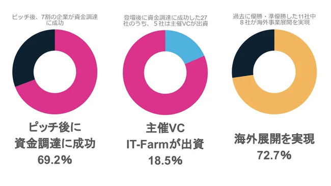 ディープテックとテクノロジーの世界的スタートアップ・コンテスト「Extreme Tech Challenge（XTC）JAPAN 2025」が2025年2月28日にベルサール汐留にて開催決定！