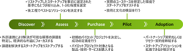 「ベンチャークライアントモデル」を導入し、スタートアップとのグローバルな協創を加速