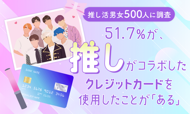 【推し活男女500人に調査】51.7％が、推しがコラボしたクレジットカードを使用したことが「ある」