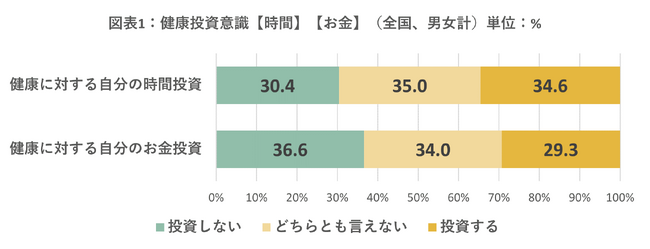 健康に対する投資意識を調査　時間への投資は3213万人、お金への投資は2827万人30代で投資意識に男女差が広がる
