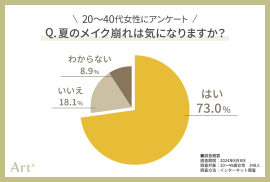 グラフ1（夏のメイク崩れは気になる？）