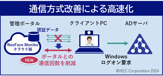 NEC、顔認証速度の抜本的改善やActive Directoryとの連携強化など、顔認証PCセキュリティサービス新バージョンを販売開始