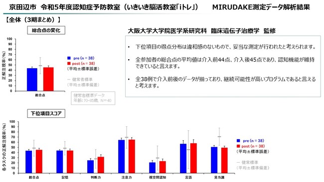 大阪大学監修 脳活性化プログラム「iトレ」 で認知機能スコア上昇　～自治体介護予防事業および自主事業における解析データより～