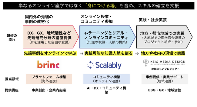 Scalablyが慶應義塾大学とBrinc Japanと共に事業創出・GX・DXを全国へ展開