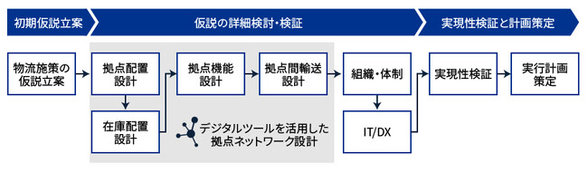 KPMGコンサルティング、物流構想策定支援サービスの提供を開始
