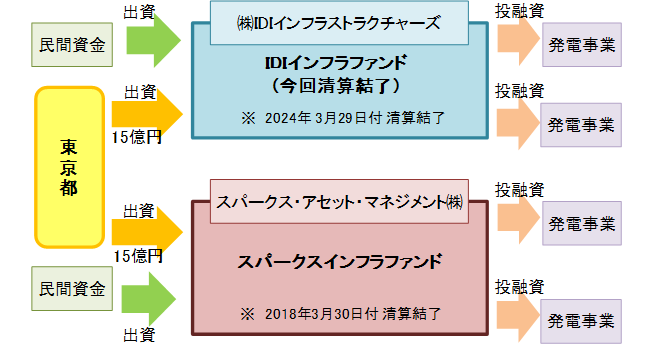 官民連携インフラファンドの清算結了について