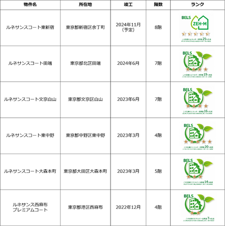 新日本建物、新築投資用IoTレジデンス「ルネサンスコート門前仲町」でBELS認証３つ星を獲得