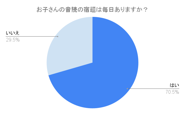 【子どもの宿題】音読は必要ない?保護者の本音と音読の効果を紹介!