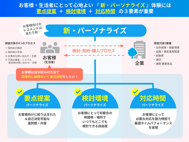 【livepass調査】 企業-生活者接点における“新・パーソナライズ”の要件とは
