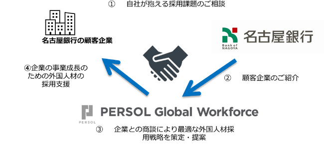 株式会社名古屋銀行と業務提携
