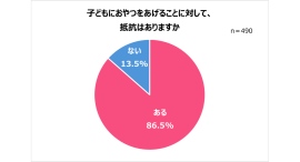 子どもに毎日おやつをあげる家庭6割強。一方、8割以上がおやつをあげることに抵抗あり!選ぶ基準は「子どもが好き」「食べやすい」「栄養がある」 子どもに毎日おやつをあげる家庭6割強。一方、8割以上がおやつをあげることに抵抗あり!選ぶ基準は「子どもが好き」「食べやすい」「栄養がある」
