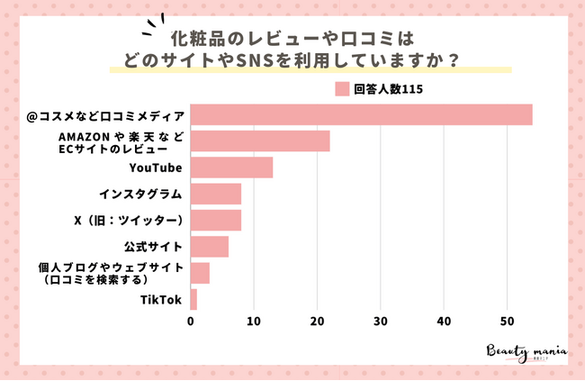 ＜調査レポート＞化粧品のレビューや口コミはどのサイトを見る？2位はAmazonや楽天などのECサイト！1位は？
