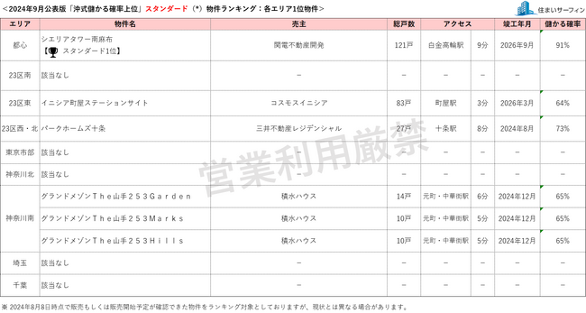 [住まいサーフィン]資産性の保たれやすいマンションがわかる首都圏エリア別「沖式儲かる確率上位マンションランキング」2024年9月版公表