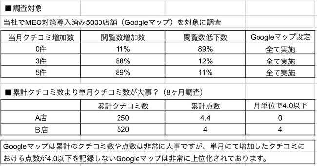 MEO対策攻略！5000店舗Googleマップにて調査！成果のコツは〇〇だった！