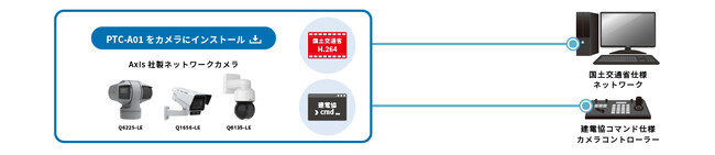 Axis Communications製ネットワークカメラ用 国土交通省仕様コーデック変換対応 プロトコルコンバーター for ACAP【 PTC-A01 / PTC-A01V 】を発売