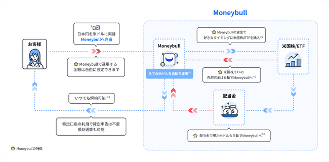 ウィブル証券が特許出願中の『Moneybull』サービスを開始、4.8%の利回り(※1)を提供