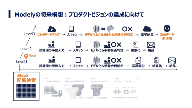 iPad1台で配筋検査を簡単にする3D配筋検査システム「Modely」、サービス開始から約1年で導入件数が100件を突破！