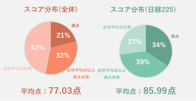 ChatGPTによる人的資本開示全件調査！生成AI×人間が上場企業4000社の人的資本開示を徹底レビュー