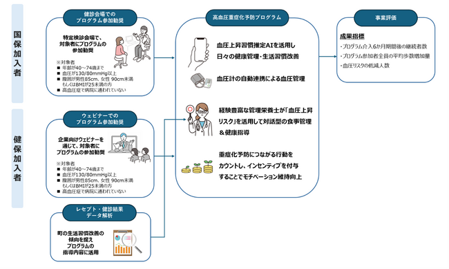 広島県神石高原町において「血圧上昇習慣推定AI」を活用した「高血圧重症化予防プログラム」を実施