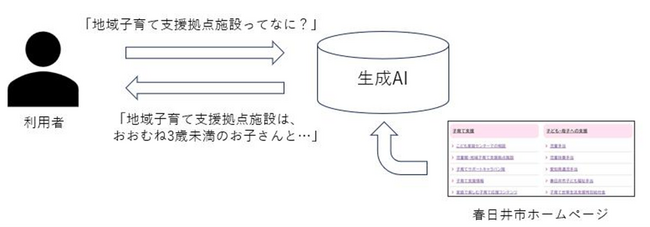 アースアイズ、春日井市の生成AI活用実証実験を支援