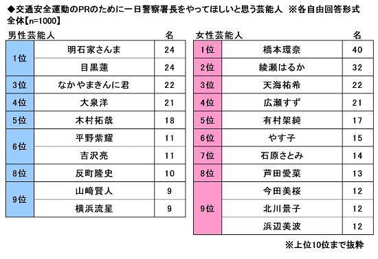 2024年　全国カーライフ実態調査　～一日警察署長をやってほしい芸能人、目黒蓮さんらがランクイン ほか（第6弾）