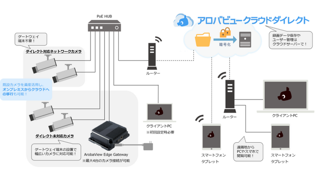 「ArobaView Edge Gateway」をリリース、クラウド録画サービス対応カメラを大幅拡充