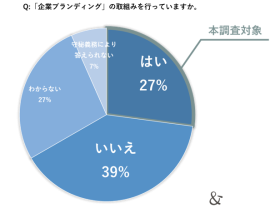 ゆえん調べ　2024年7月「企業ブランディングの実態調査」　企業の経営者および従業員 n=2,200