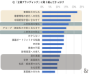 ゆえん調べ　2024年7月「企業ブランディングの実態調査」　企業ブランディング実践企業の経営者および従業員 n=420