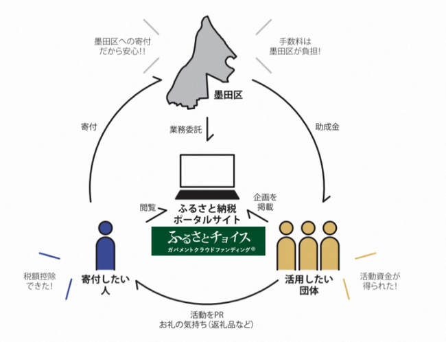 東京都墨田区とふるさとチョイス、ふるさと納税制度を活用したガバメントクラウドファンディング(R)で、3つのプロジェクトを立ち上げ、合計目標寄付額4,425万円の資金調達を9月2日より開始